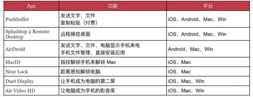 关于手机与电脑协同工作的软件组合推荐